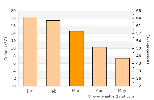 Loncopué average temperature in March