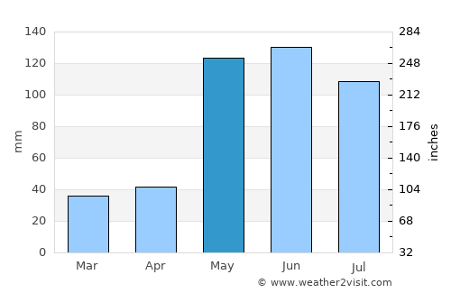 Loncopué average rain in May