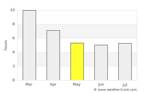 Loncopué average rain in May