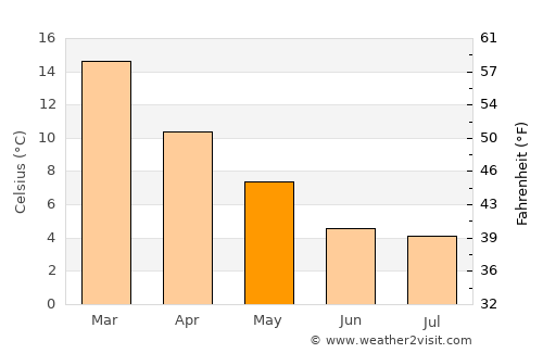 Loncopué average temperature in May