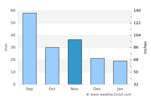 Loncopué average rain in November