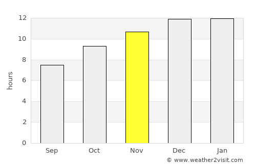 Loncopué average rain in November