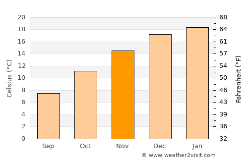 Loncopué average temperature in November