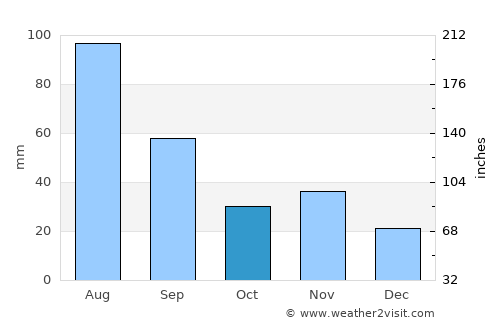 Loncopué average rain in October