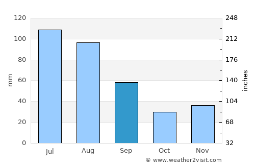 Loncopué average rain in September