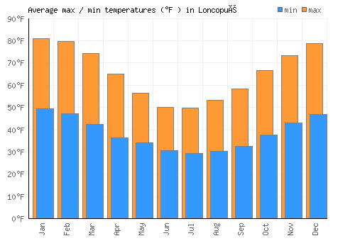 Loncopué average minimum / maximum temperatures (Fahrenheit)