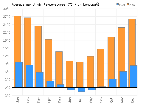 Loncopué average minimum / maximum temperatures (Celsius)