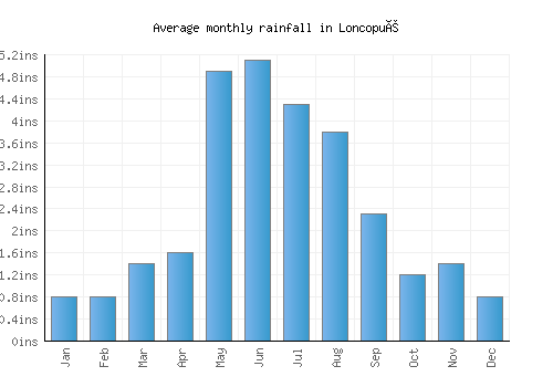 Loncopué monthly rainfall chart (inches)