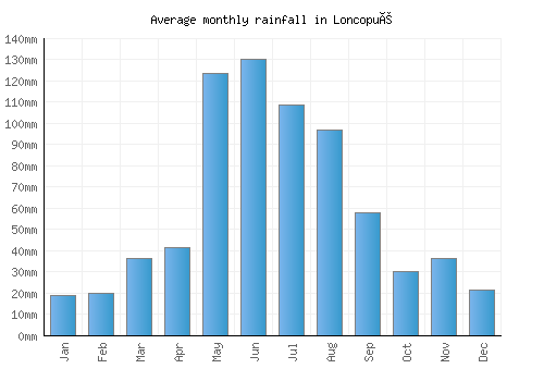 Loncopué monthly rainfall chart (mm)