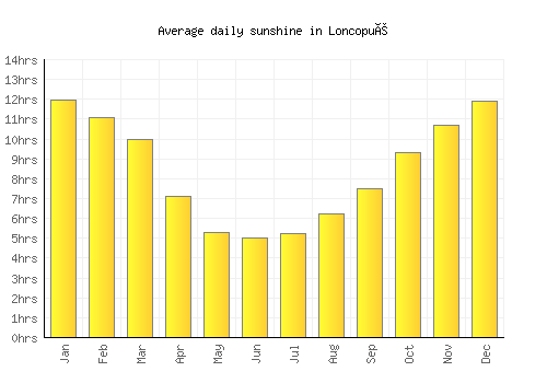 Loncopué average daily sunshine chart