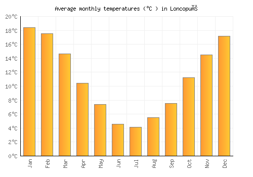 Loncopué average temperature chart (Celsius)