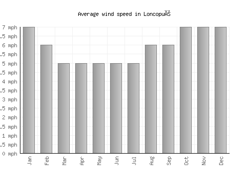 Loncopué average winspeed by month (mph)