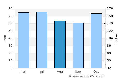 Londerzeel average rain in August