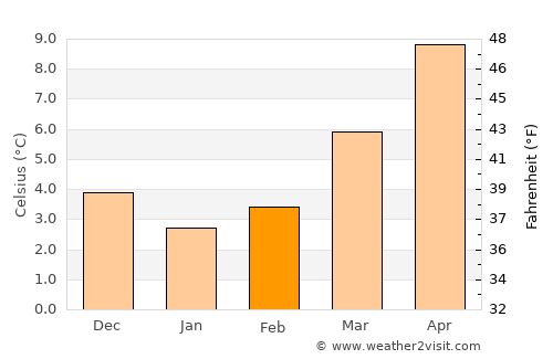 Londerzeel average temperature in February