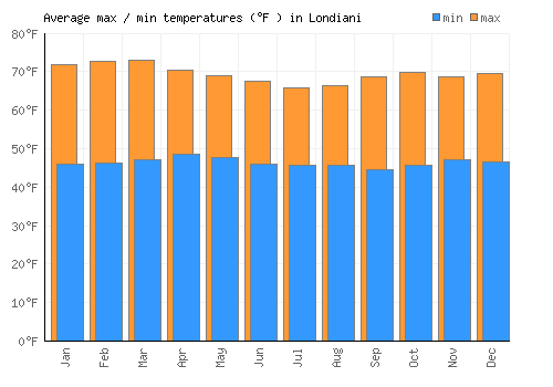Londiani average minimum / maximum temperatures (Fahrenheit)