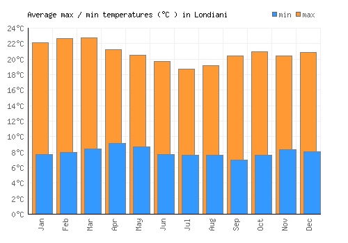 Londiani average minimum / maximum temperatures (Celsius)