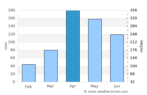 Londiani average rain in April