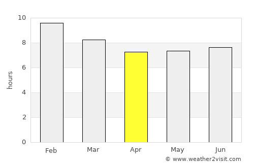 Londiani average rain in April