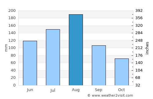 Londiani average rain in August