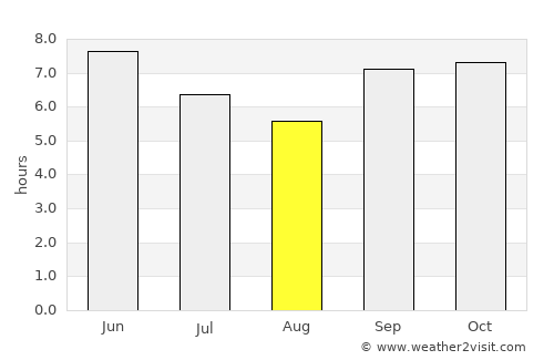 Londiani average rain in August
