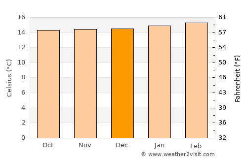 Londiani average temperature in December