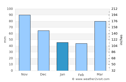 Londiani average rain in January