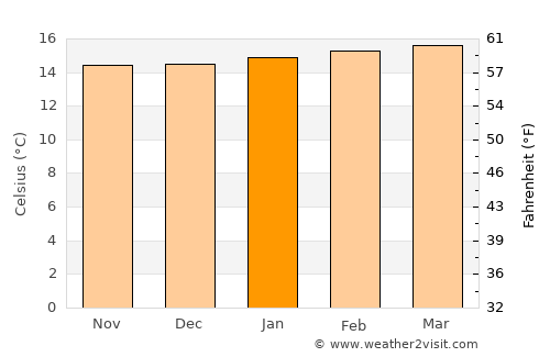 Londiani average temperature in January