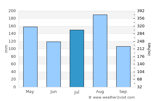 Londiani average rain in July