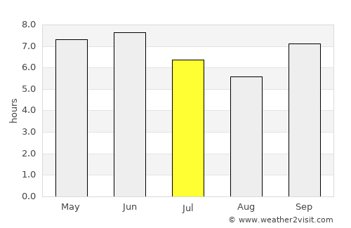 Londiani average rain in July