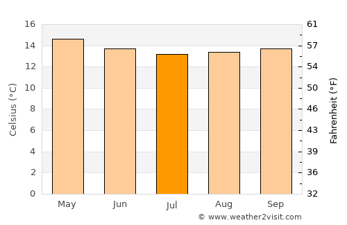 Londiani average temperature in July