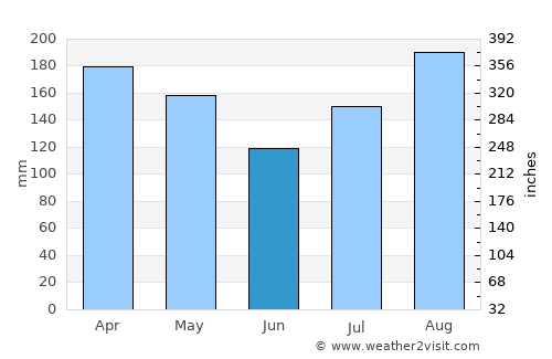 Londiani average rain in June
