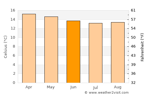 Londiani average temperature in June