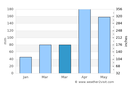 Londiani average rain in March
