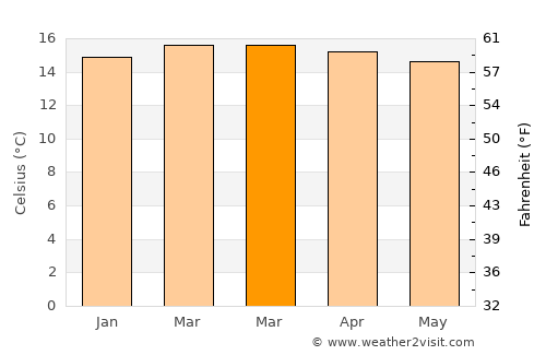 Londiani average temperature in March