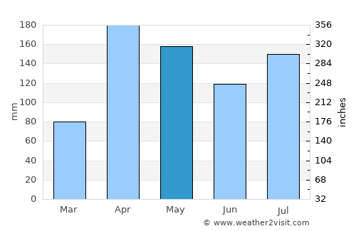Londiani average rain in May