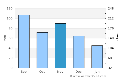 Londiani average rain in November