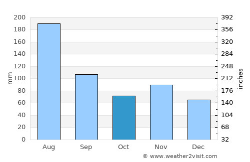 Londiani average rain in October