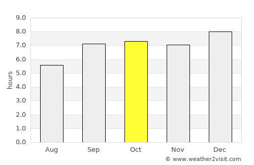 Londiani average rain in October