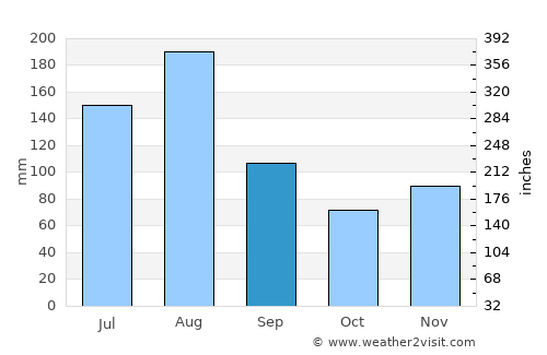 Londiani average rain in September