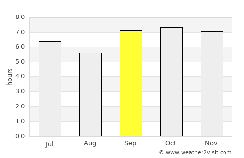 Londiani average rain in September