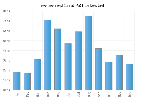 Londiani monthly rainfall chart (inches)