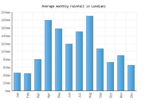 Londiani monthly rainfall chart (mm)