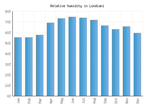 Londiani relative humidity averages