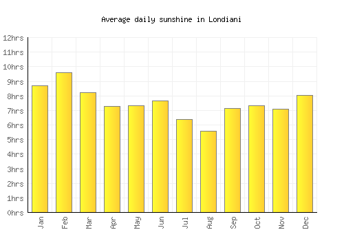 Londiani average daily sunshine chart