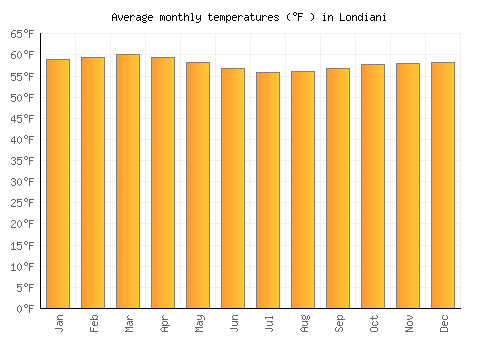 Londiani average temperature chart (Fahrenheit)
