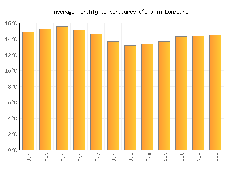 Londiani average temperature chart (Celsius)