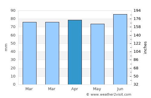 London average rain in April
