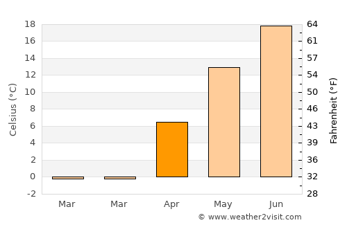 London average temperature in April