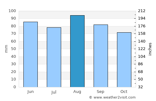 London average rain in August