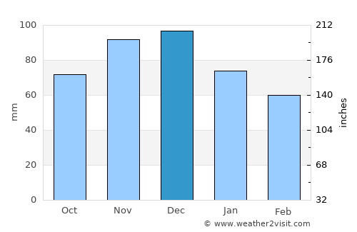 London average rain in December